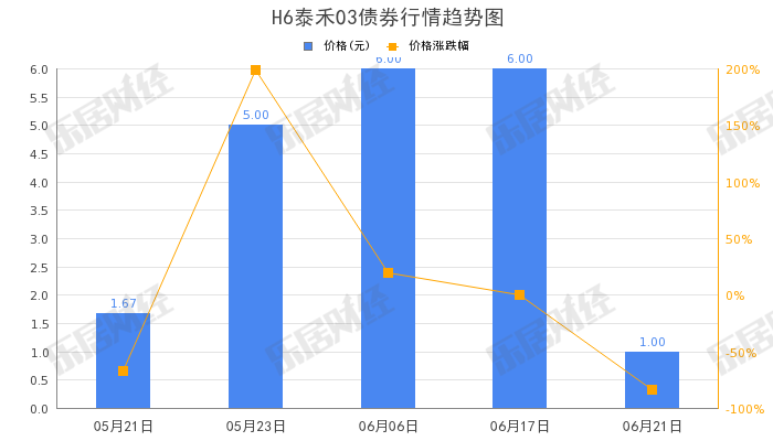 泰禾集团“H6泰禾03”下午盘拉高，涨幅1400%  第1张