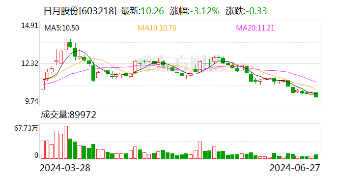 日月股份等3亿元成立金属材料公司  第1张