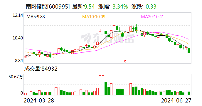 南网储能：6月27日召开董事会会议  第1张