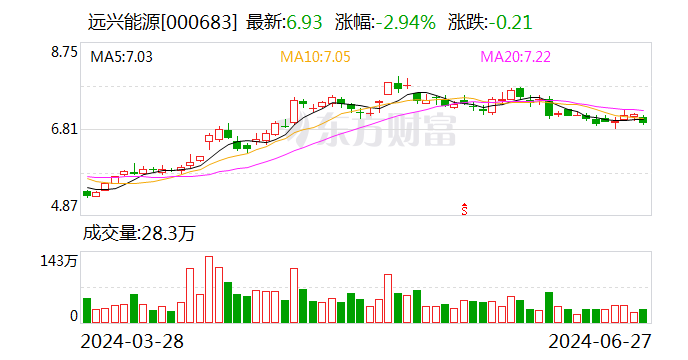 远兴能源：目前纯碱市场稳定