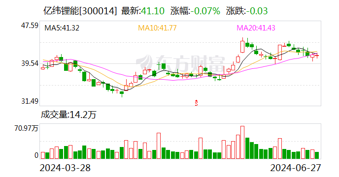 亿纬锂能：拟择机减持不超2.15亿股思摩尔国际股票  第1张