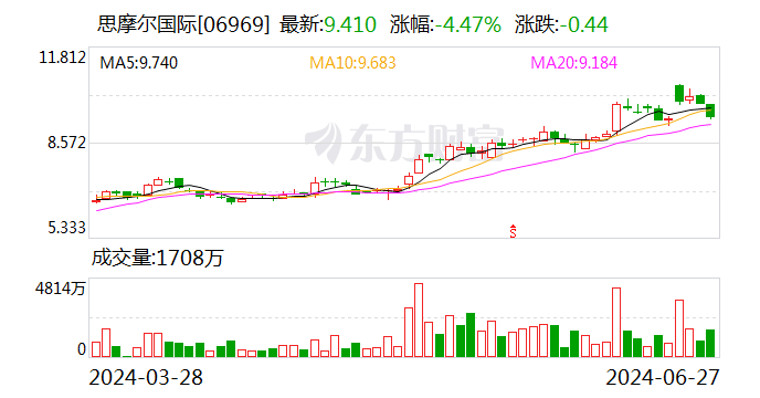 亿纬锂能：拟择机减持不超2.15亿股思摩尔国际股票