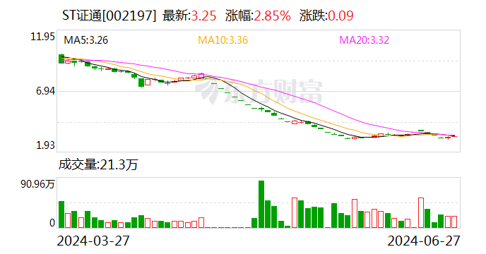 一笔3998万元的“工程款”，导致ST证通股价跌超6成 市值蒸发逾31亿元  第1张