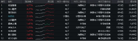 还是拼盘香？双拼“消费电子+半导体”，覆盖“芯片+苹果产业链”，电子ETF（515260）盘中上探1.43%  第1张