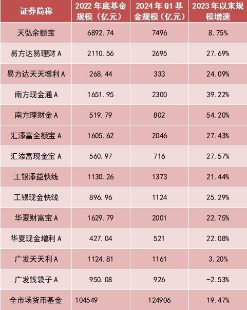 货基收益率跌破1.5%，能否稳住？