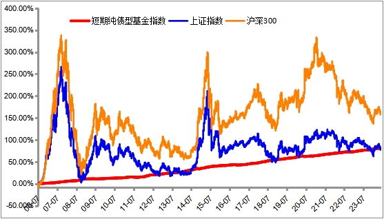 货基收益率跌破1.5%，能否稳住？