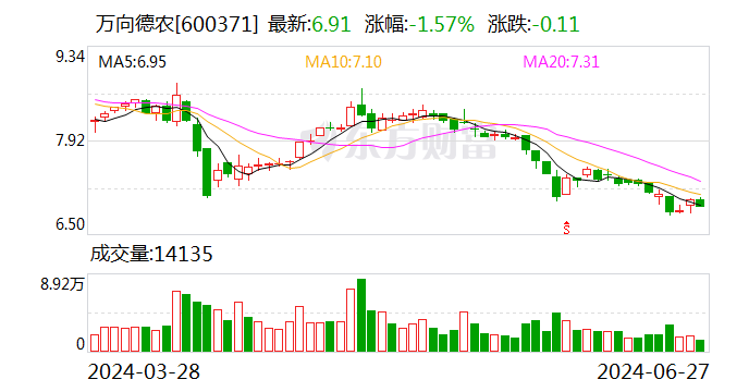 万向德农两独立董事辞职  第1张