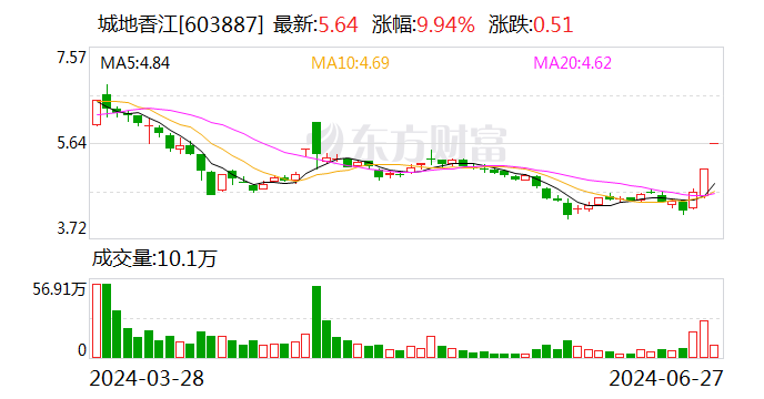 三天上涨逾三成 城地香江提示IDC算力设施项目收益具不确定性