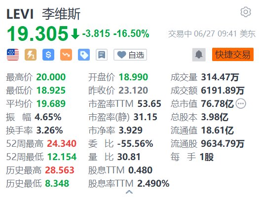 李维斯跌16.5% 外汇影响导致二季度净营收不及预期  第1张