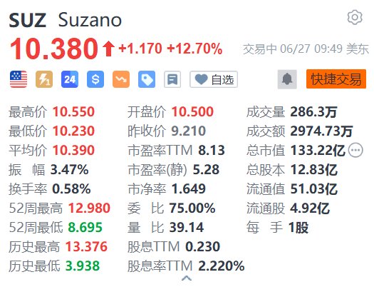 Suzano涨12.7% 国际纸业跌9.3% 双方终止收购计划