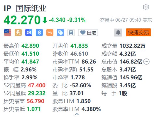 Suzano涨12.7% 国际纸业跌9.3% 双方终止收购计划  第2张