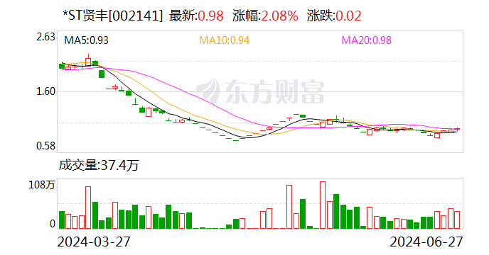 *ST贤丰：拟3000万元-6000万元回购股份