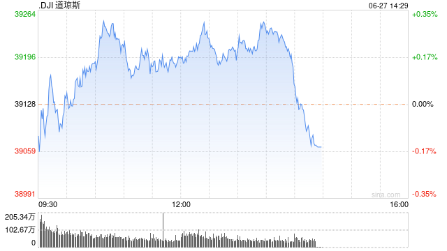 午盘：美股涨跌不一 道指小幅上扬  第1张