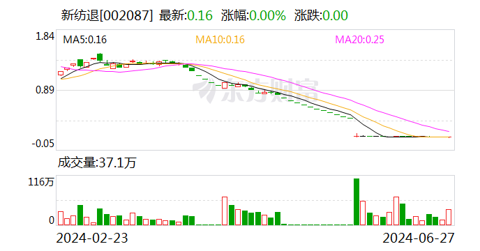 新纺退：公司股票将在6月28日被摘牌  第1张