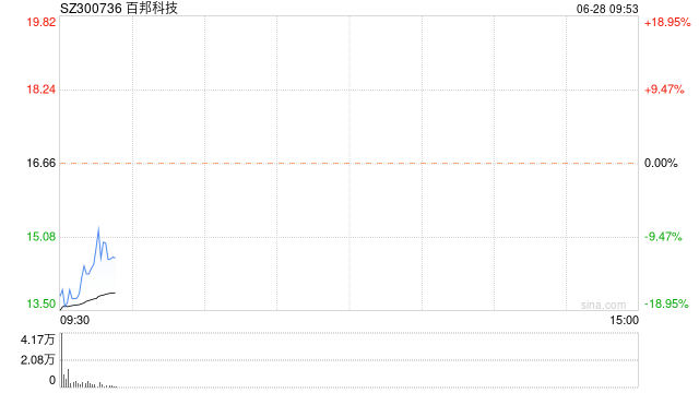 百邦科技触及跌停 昨日盘中6分钟闪崩大跌26%  第1张