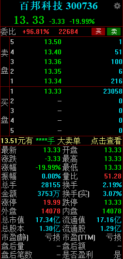 百邦科技触及跌停 昨日盘中6分钟闪崩大跌26%  第2张