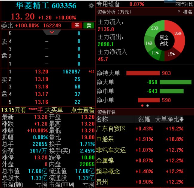 华菱精工一字涨停，股东捷登零碳拟增持7.5%-9%公司股份  第1张