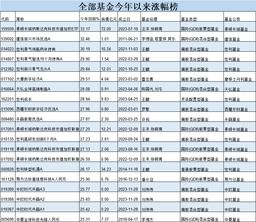 基金半年度冠军花落谁家？今年最牛基金景顺长城纳指科技ETF赚33%，最熊基金金元顺安产业臻选亏39%(名单)