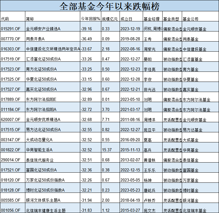 基金半年度冠军花落谁家？今年最牛基金景顺长城纳指科技ETF赚33%，最熊基金金元顺安产业臻选亏39%(名单)