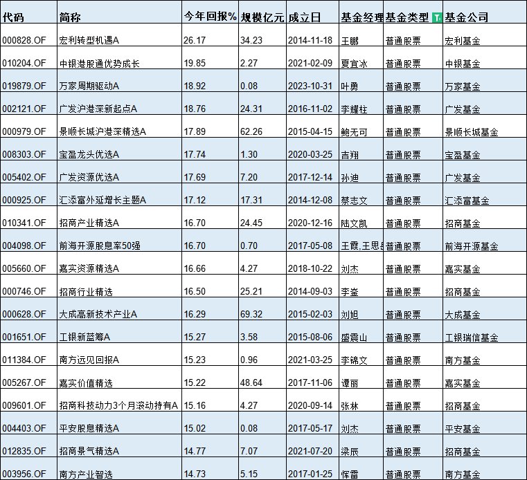 基金半年度冠军花落谁家？今年最牛基金景顺长城纳指科技ETF赚33%，最熊基金金元顺安产业臻选亏39%(名单)