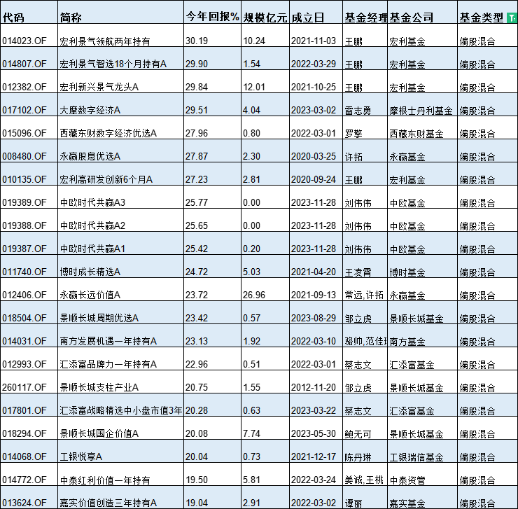 基金半年度冠军花落谁家？今年最牛基金景顺长城纳指科技ETF赚33%，最熊基金金元顺安产业臻选亏39%(名单)