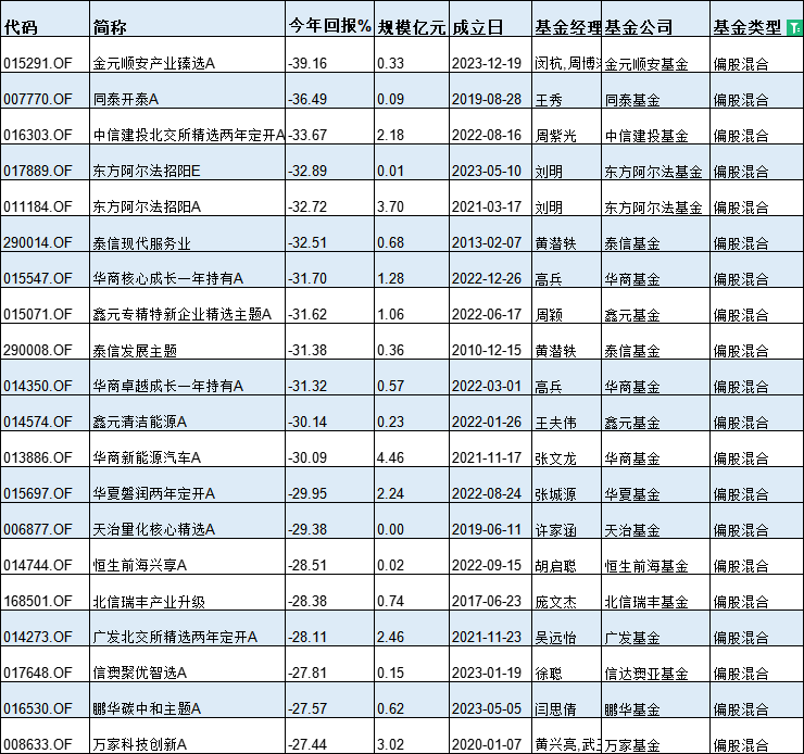 基金半年度冠军花落谁家？今年最牛基金景顺长城纳指科技ETF赚33%，最熊基金金元顺安产业臻选亏39%(名单)