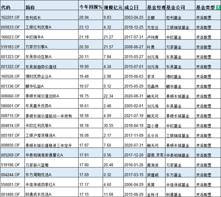 基金半年度冠军花落谁家？今年最牛基金景顺长城纳指科技ETF赚33%，最熊基金金元顺安产业臻选亏39%(名单)