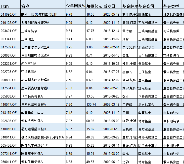 基金半年度冠军花落谁家？今年最牛基金景顺长城纳指科技ETF赚33%，最熊基金金元顺安产业臻选亏39%(名单)