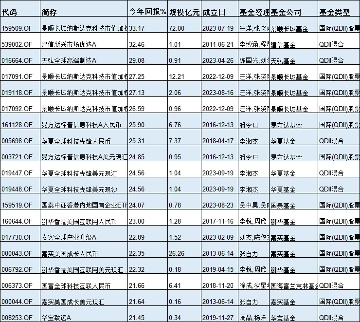 基金半年度冠军花落谁家？今年最牛基金景顺长城纳指科技ETF赚33%，最熊基金金元顺安产业臻选亏39%(名单)  第11张