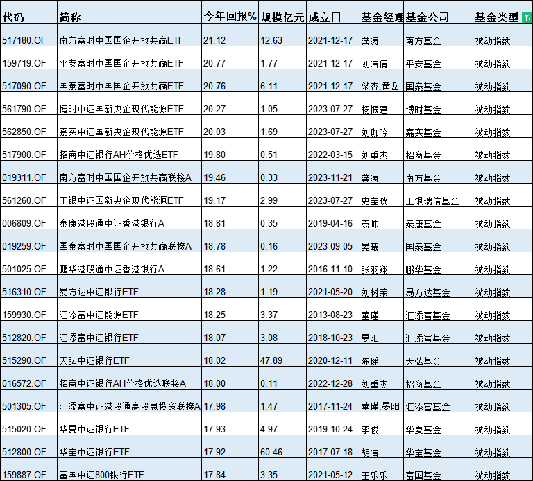 基金半年度冠军花落谁家？今年最牛基金景顺长城纳指科技ETF赚33%，最熊基金金元顺安产业臻选亏39%(名单)  第15张