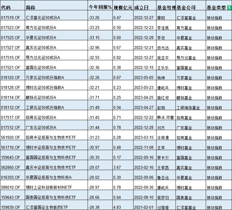 基金半年度冠军花落谁家？今年最牛基金景顺长城纳指科技ETF赚33%，最熊基金金元顺安产业臻选亏39%(名单)  第16张