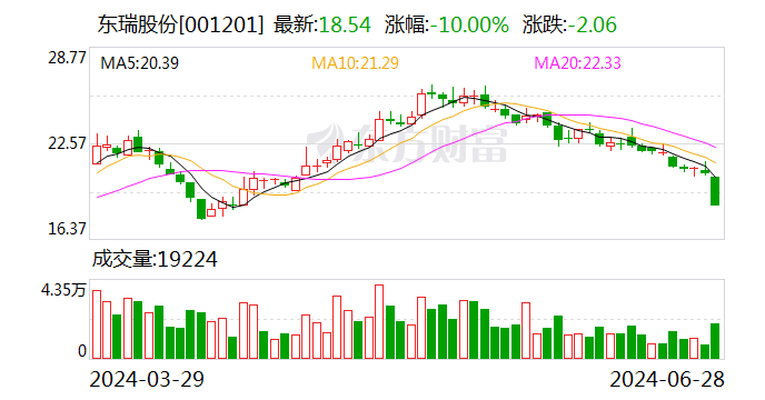 猪肉股早盘震荡走低 东瑞股份触及跌停