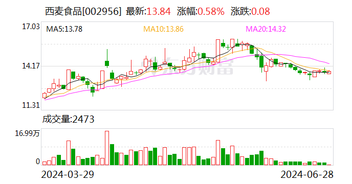 西麦食品（002956.SZ）7月2日解禁上市1.23万股 涉及激励对象1人