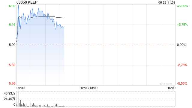 KEEP早盘涨逾4% 机构看好会员留存与转化率进一步提升