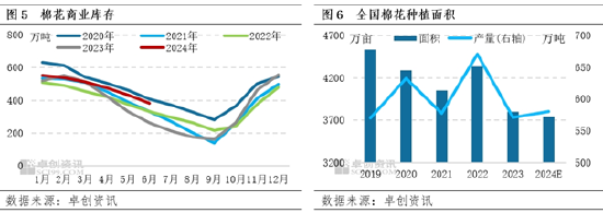 棉花半年度总结：上半年价格先涨后跌 下半年仍有下探空间