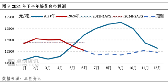 棉花半年度总结：上半年价格先涨后跌 下半年仍有下探空间  第7张