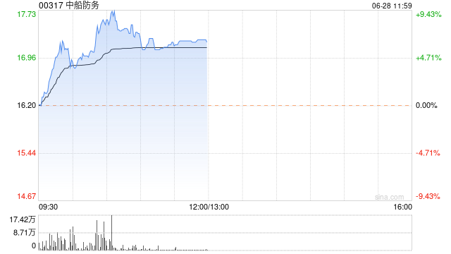 中船防务现涨超6% 机构指公司盈利能力有望加速释放