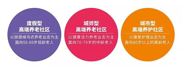 【深度】十年涌入超千亿，险资养老社区超速扩张背后的“人才之困”  第1张