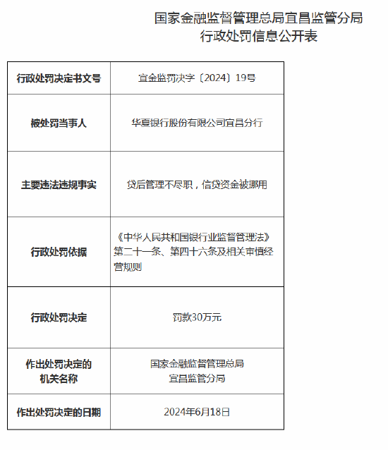 华夏银行宜昌分行被罚30万元：因贷后管理不尽职、信贷资金被挪用  第1张