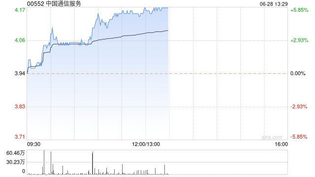 电信股延续近期涨势 中国通信服务涨超5%中国联通涨超4%  第1张