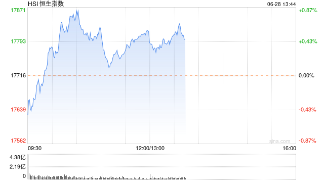 午评：港股恒指涨0.56% 恒生科指跌0.22%石油、黄金、煤炭股强劲  第2张