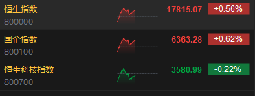 午评：港股恒指涨0.56% 恒生科指跌0.22%石油、黄金、煤炭股强劲  第3张