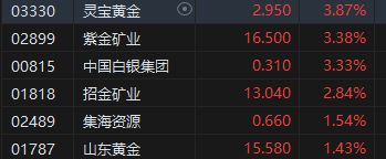 午评：港股恒指涨0.56% 恒生科指跌0.22%石油、黄金、煤炭股强劲  第5张