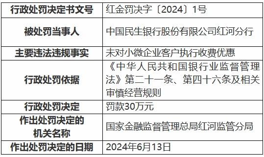 民生银行红河分行被罚30万元：未对小微企业客户执行收费优惠