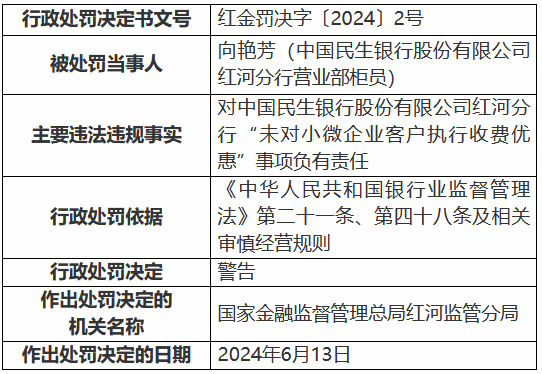 民生银行红河分行被罚30万元：未对小微企业客户执行收费优惠  第2张