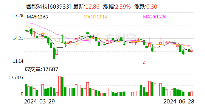 睿能科技：公司业务未涉及飞行汽车和低空经济  第1张