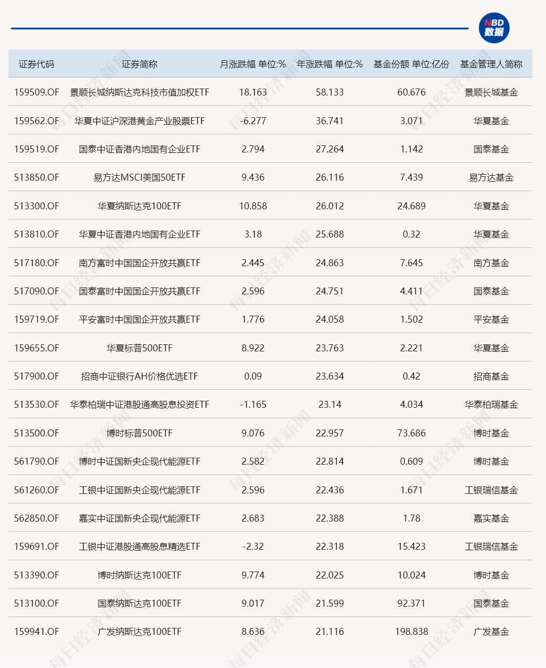 ETF半年报 | 上半年排名尘埃落定，纳指科技ETF无悬念夺冠  第3张