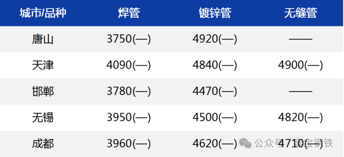 减产 降价 偏空心态不减！钢价暂无涨价机会？  第3张