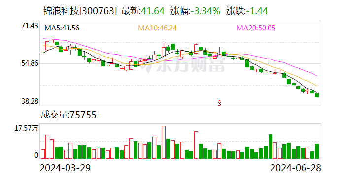 锦浪科技：上半年净利润同比预降36.18%—48.14%  第1张