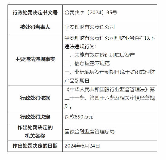 平安理财被罚650万元！因未能有效穿透识别底层资产等  第1张